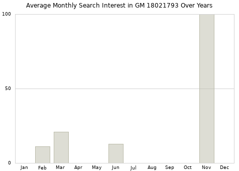 Monthly average search interest in GM 18021793 part over years from 2013 to 2020.