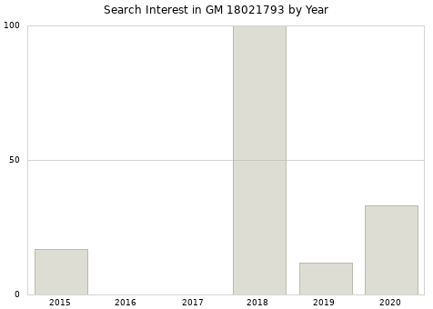 Annual search interest in GM 18021793 part.