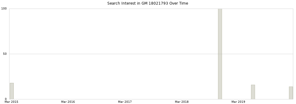 Search interest in GM 18021793 part aggregated by months over time.