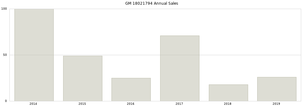 GM 18021794 part annual sales from 2014 to 2020.