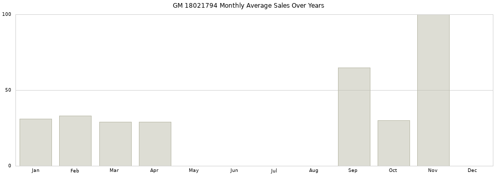 GM 18021794 monthly average sales over years from 2014 to 2020.