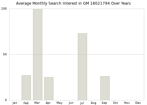 Monthly average search interest in GM 18021794 part over years from 2013 to 2020.