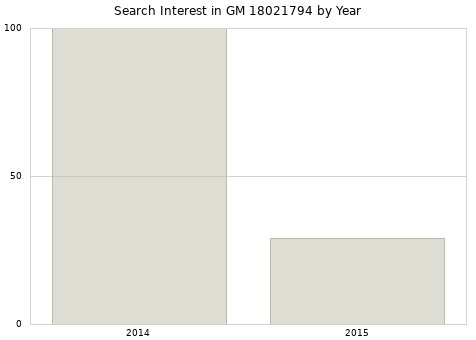 Annual search interest in GM 18021794 part.