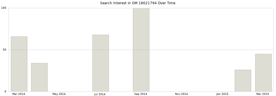 Search interest in GM 18021794 part aggregated by months over time.