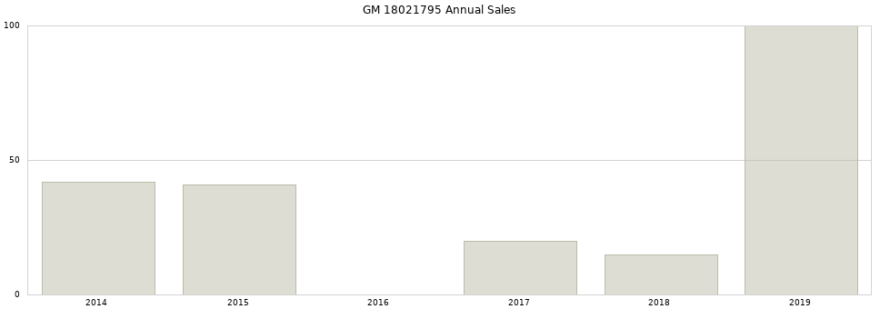 GM 18021795 part annual sales from 2014 to 2020.