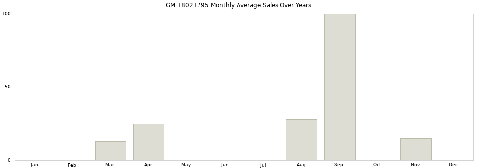 GM 18021795 monthly average sales over years from 2014 to 2020.