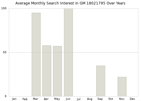 Monthly average search interest in GM 18021795 part over years from 2013 to 2020.