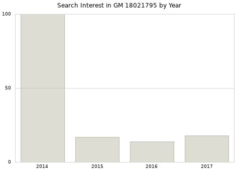 Annual search interest in GM 18021795 part.