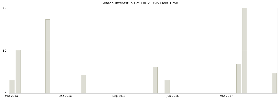 Search interest in GM 18021795 part aggregated by months over time.