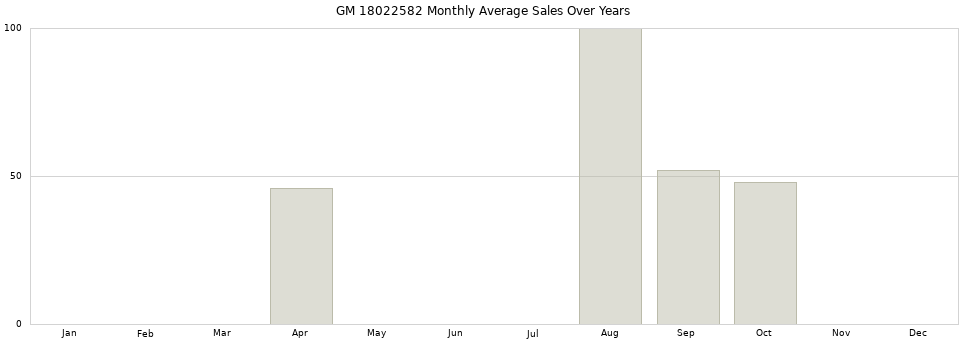 GM 18022582 monthly average sales over years from 2014 to 2020.