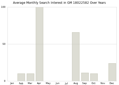 Monthly average search interest in GM 18022582 part over years from 2013 to 2020.