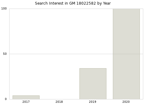Annual search interest in GM 18022582 part.