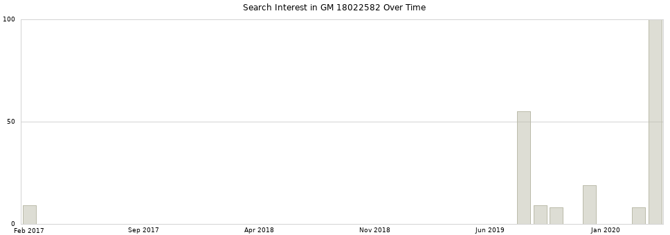 Search interest in GM 18022582 part aggregated by months over time.