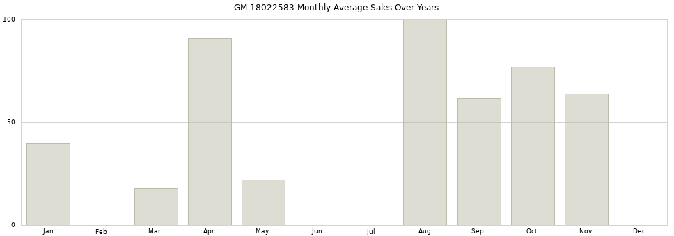 GM 18022583 monthly average sales over years from 2014 to 2020.