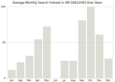 Monthly average search interest in GM 18022583 part over years from 2013 to 2020.