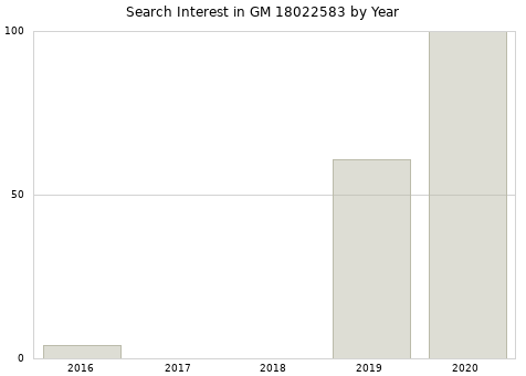 Annual search interest in GM 18022583 part.
