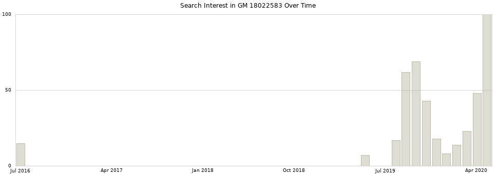 Search interest in GM 18022583 part aggregated by months over time.