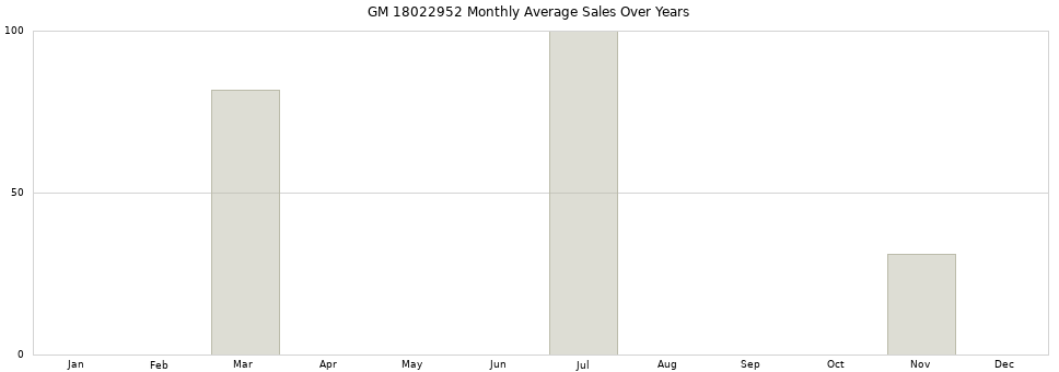 GM 18022952 monthly average sales over years from 2014 to 2020.