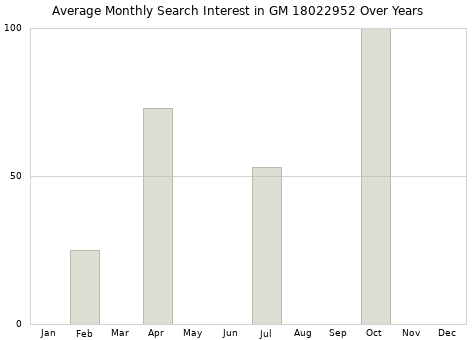Monthly average search interest in GM 18022952 part over years from 2013 to 2020.