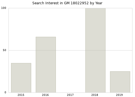 Annual search interest in GM 18022952 part.