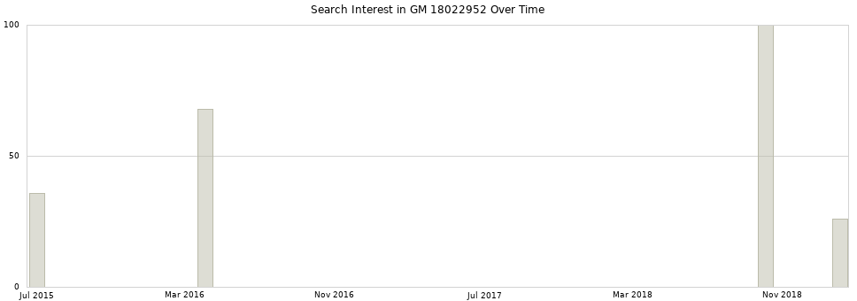 Search interest in GM 18022952 part aggregated by months over time.