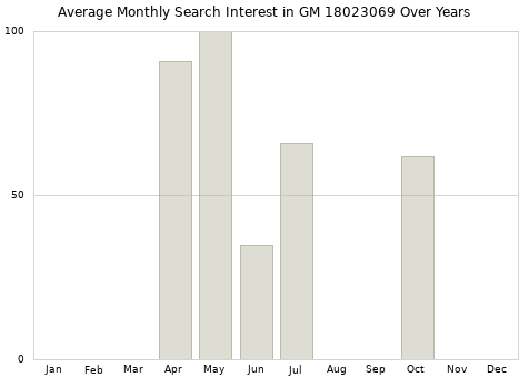Monthly average search interest in GM 18023069 part over years from 2013 to 2020.