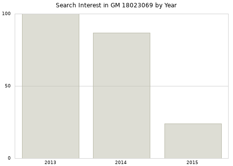 Annual search interest in GM 18023069 part.
