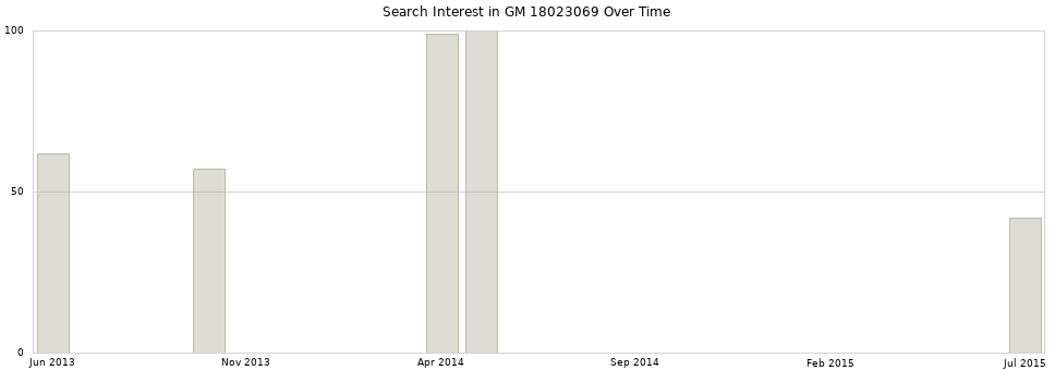 Search interest in GM 18023069 part aggregated by months over time.