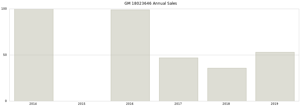 GM 18023646 part annual sales from 2014 to 2020.