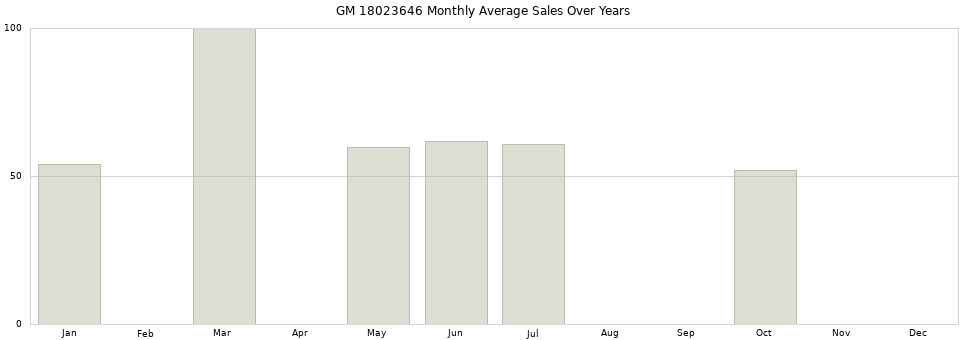 GM 18023646 monthly average sales over years from 2014 to 2020.