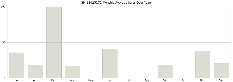 GM 18025172 monthly average sales over years from 2014 to 2020.