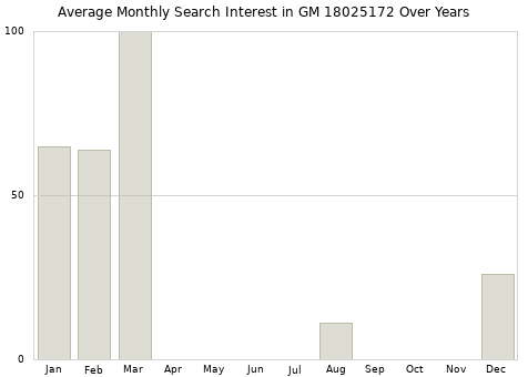 Monthly average search interest in GM 18025172 part over years from 2013 to 2020.