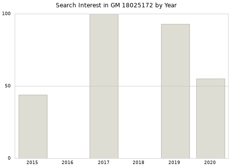 Annual search interest in GM 18025172 part.