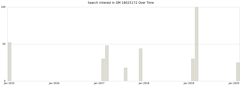 Search interest in GM 18025172 part aggregated by months over time.
