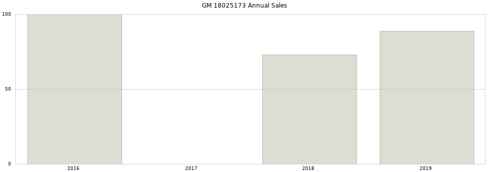 GM 18025173 part annual sales from 2014 to 2020.
