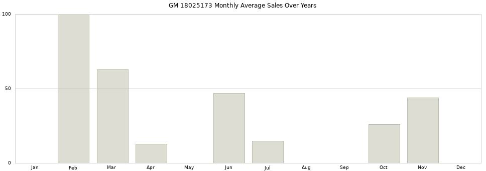 GM 18025173 monthly average sales over years from 2014 to 2020.