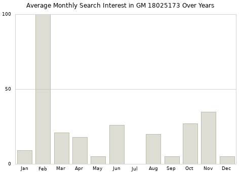 Monthly average search interest in GM 18025173 part over years from 2013 to 2020.