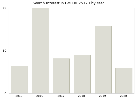 Annual search interest in GM 18025173 part.
