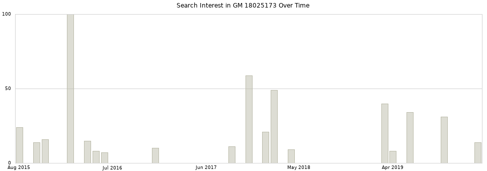 Search interest in GM 18025173 part aggregated by months over time.