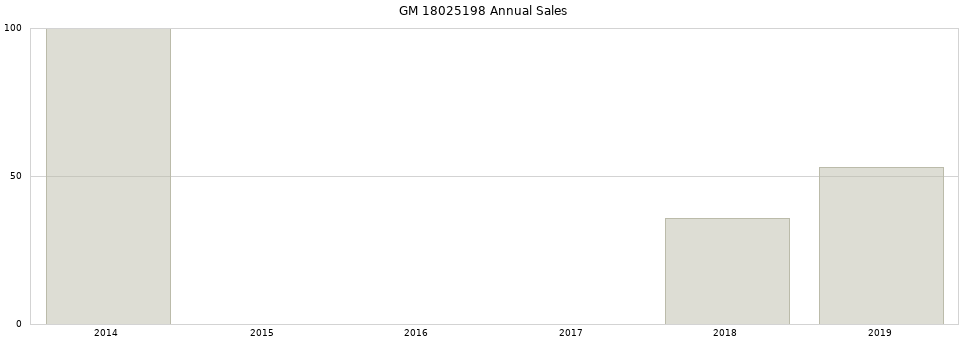 GM 18025198 part annual sales from 2014 to 2020.