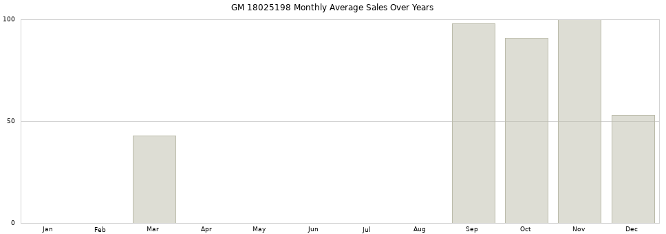 GM 18025198 monthly average sales over years from 2014 to 2020.