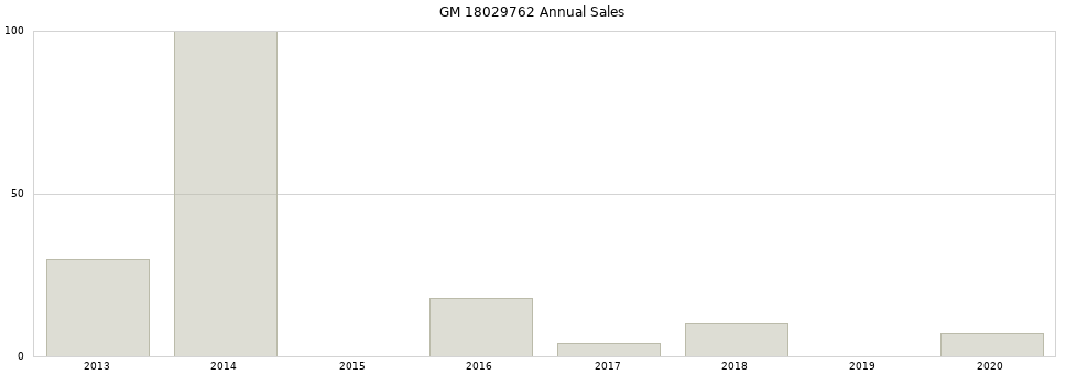 GM 18029762 part annual sales from 2014 to 2020.
