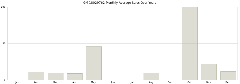 GM 18029762 monthly average sales over years from 2014 to 2020.