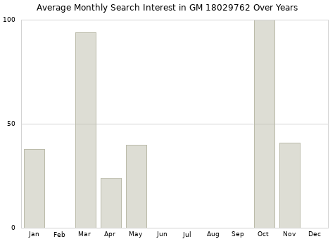 Monthly average search interest in GM 18029762 part over years from 2013 to 2020.