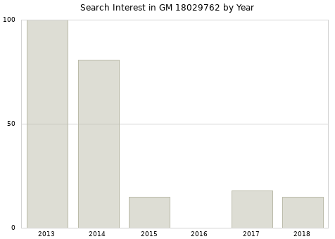 Annual search interest in GM 18029762 part.