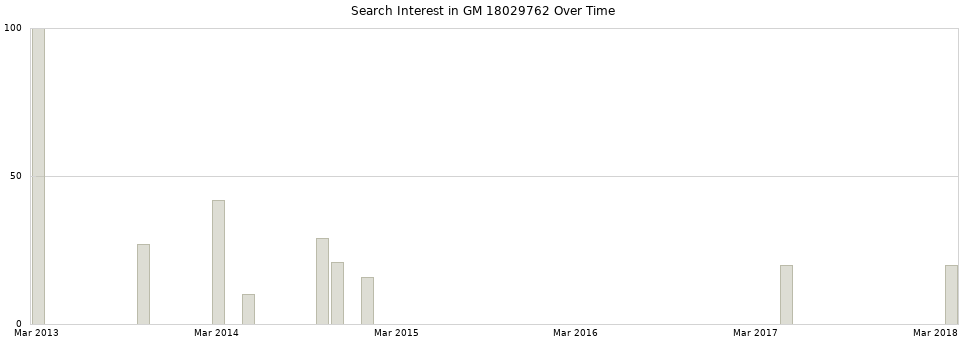 Search interest in GM 18029762 part aggregated by months over time.