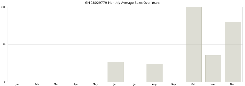 GM 18029779 monthly average sales over years from 2014 to 2020.