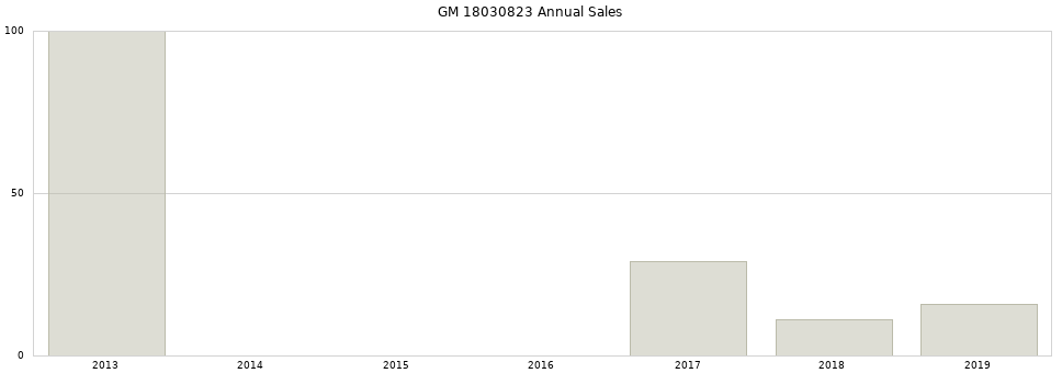 GM 18030823 part annual sales from 2014 to 2020.