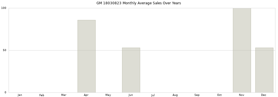 GM 18030823 monthly average sales over years from 2014 to 2020.
