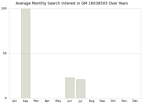 Monthly average search interest in GM 18038505 part over years from 2013 to 2020.
